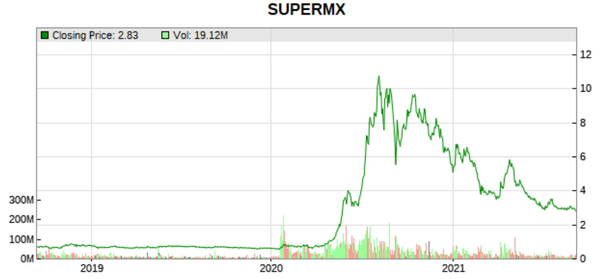 Supermax price