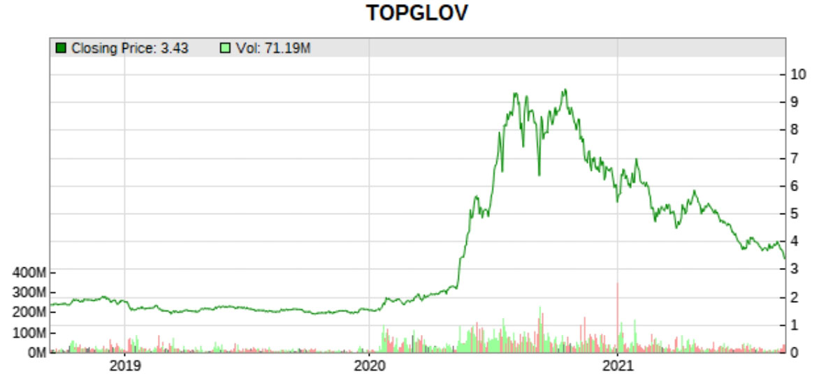 Topglove