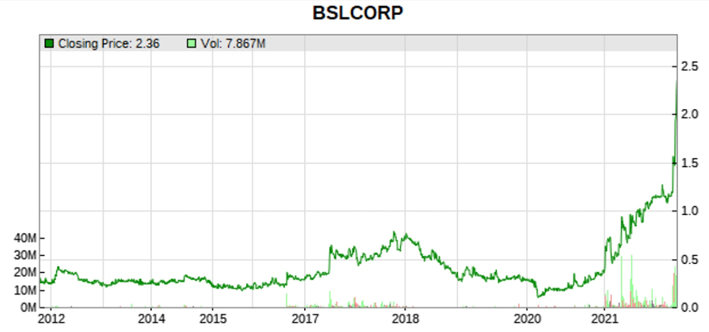bslcorp stock prices