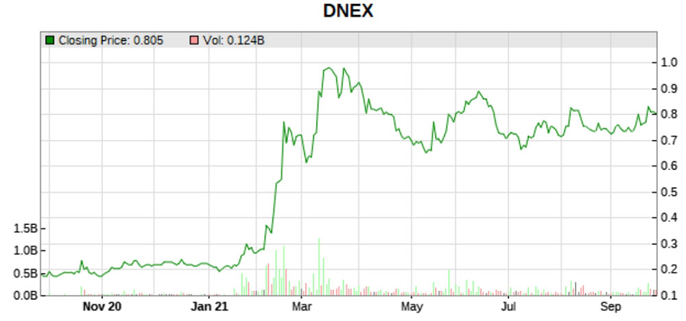 dnex stock price