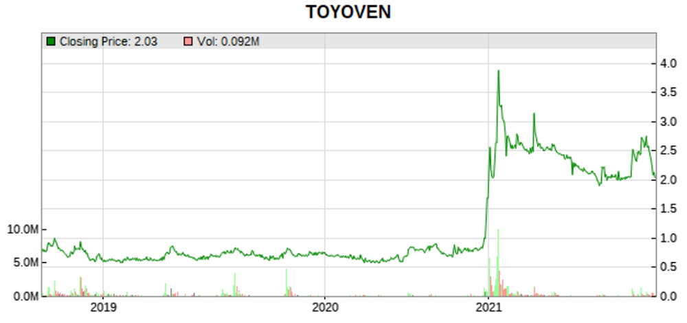 toyoven stock price