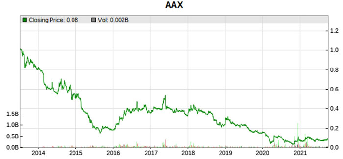 air asia x 10 year stock price