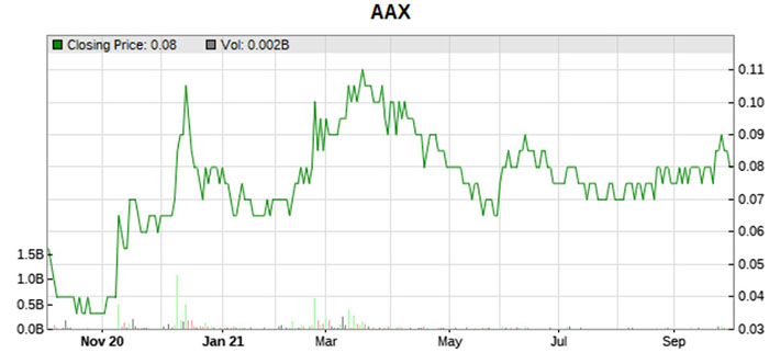 aax low to high price