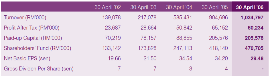 megan 2002-2006 financial result