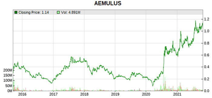 Aemulus history price