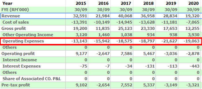 operating expenses