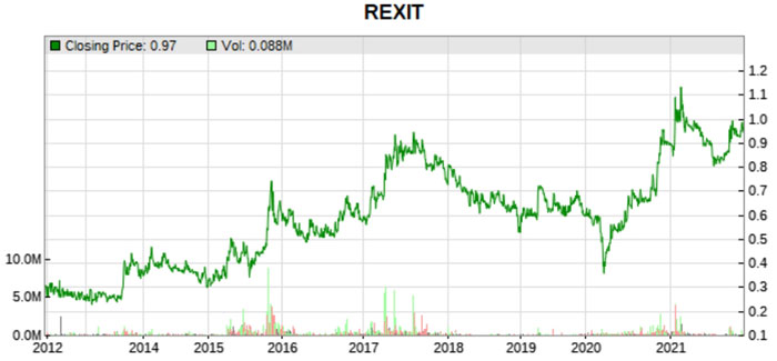 rexit 10 years share price