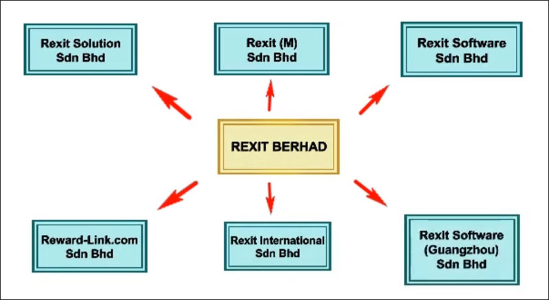 rexit company structure
