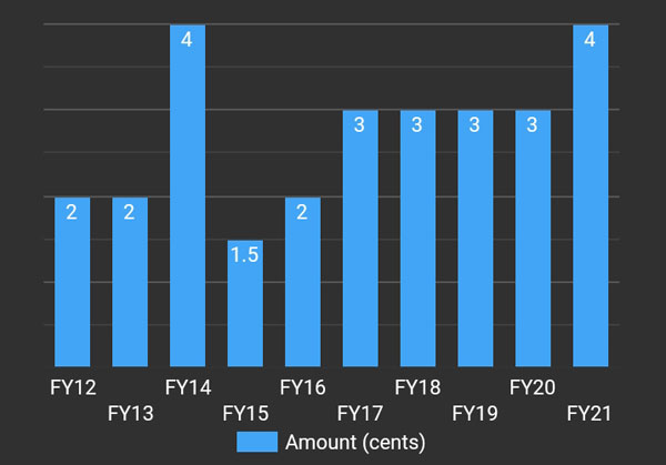 rexit dividend