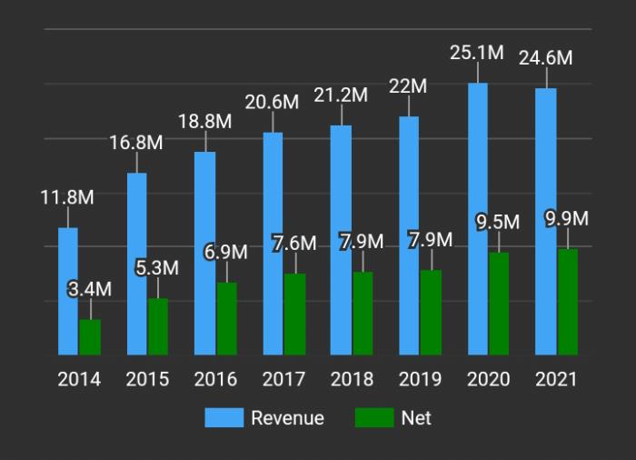 rexit revenue