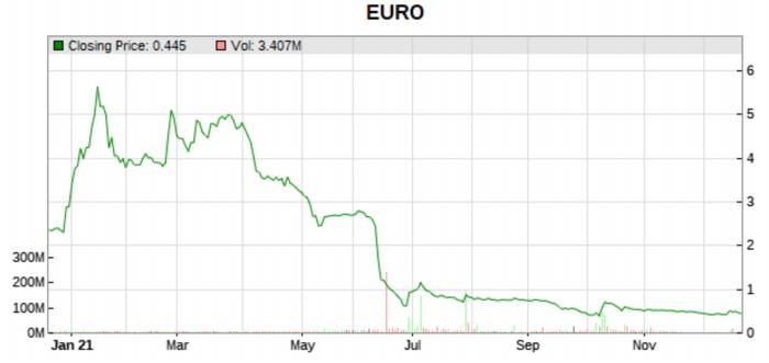 Euro 1 year price