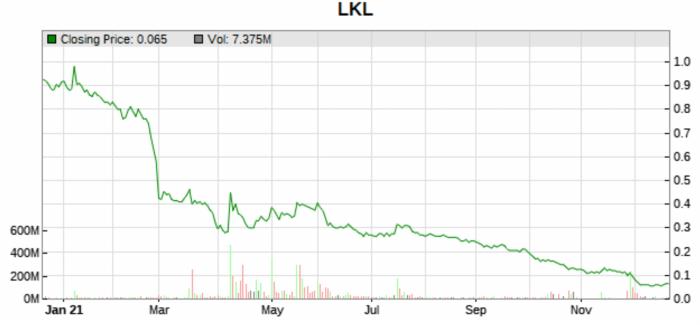 LKL 1 year price