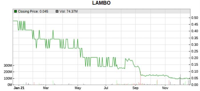 Lambo 1 year price