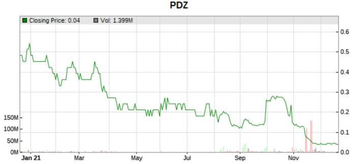 PDZ 1 year price