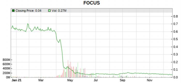 focus 1 year price