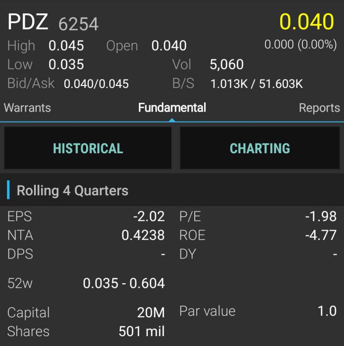 PDZ 52 weeks high and low