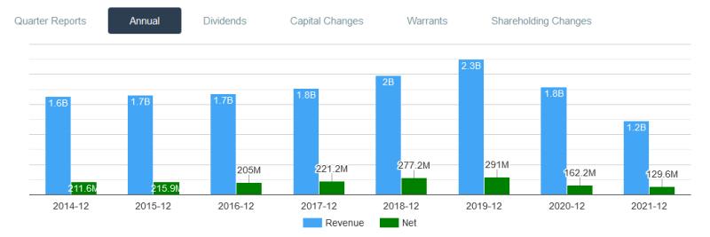 carlsberg revenue