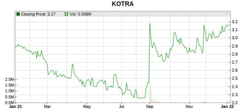 kotra stock price