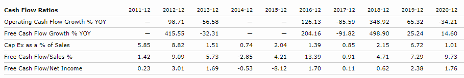 tongher cash flow