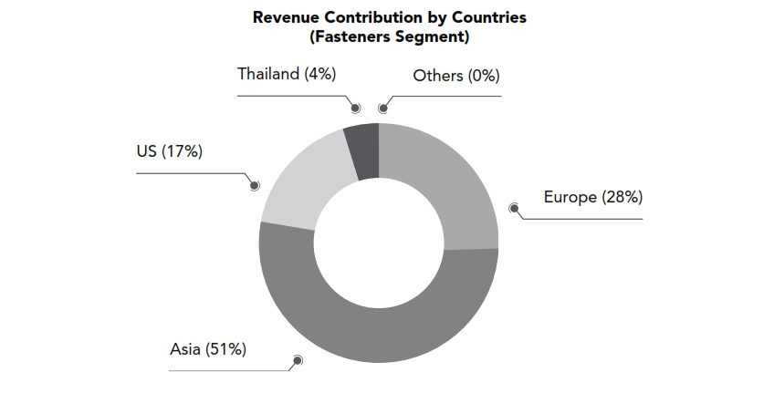 export countries