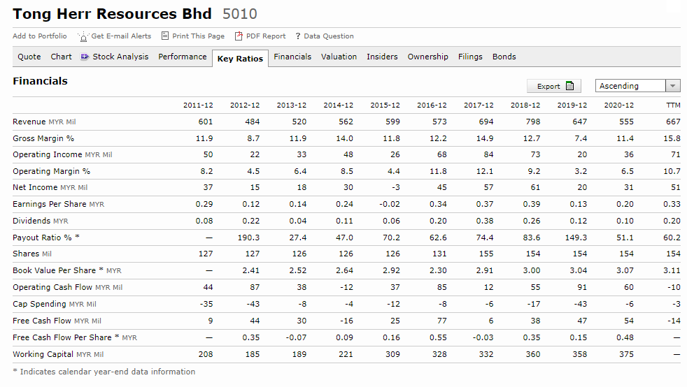 morningstar tong herr 10 years financial result