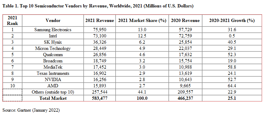 top 10 chip companies