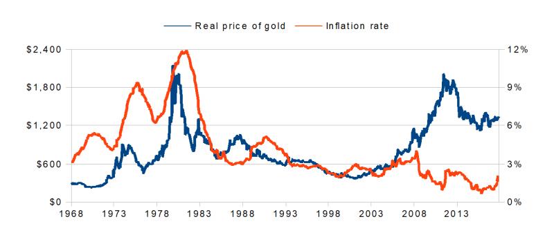 gold price chart history