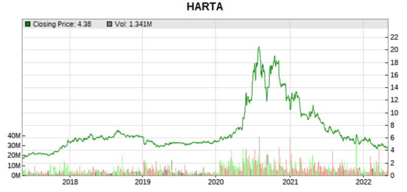 harta 5 yr price