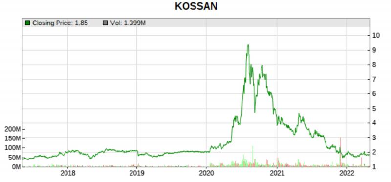 kossan 5 yr price