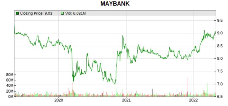 maybank 3 yr price