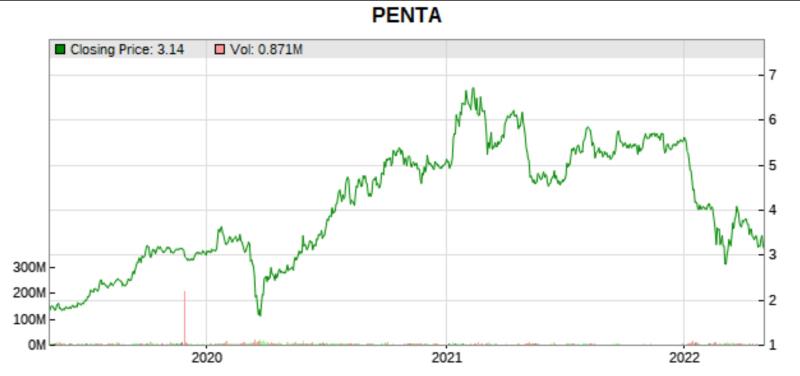 penta 3 yr price