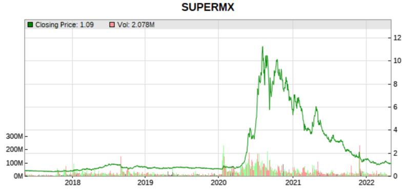 supermax 5 yr price