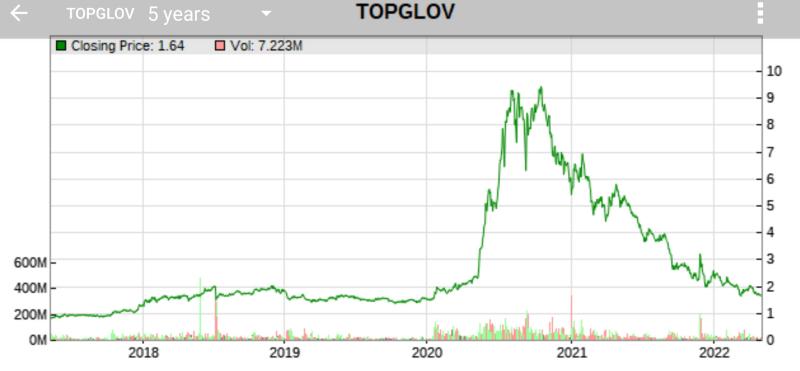 topglove 5 yr price