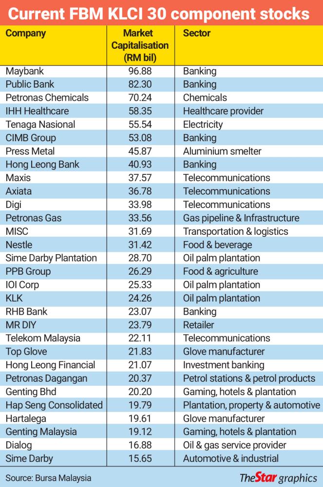 FBM KLCI 30 component stocks