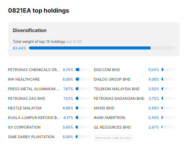 MyETF Dow Jones Islamic Market Malaysia Titan 25 holdings