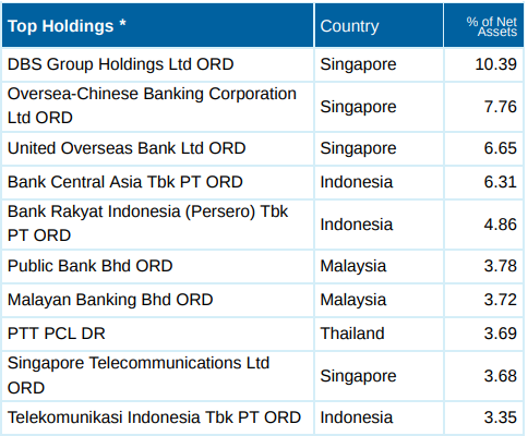 Principal FTSE ASEAN 40 Malaysia ETF holdings