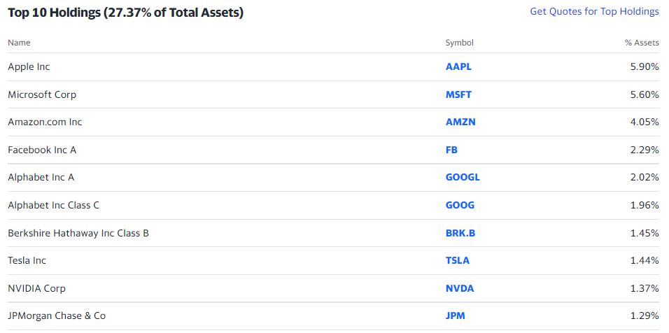 SPY top 10 holdings