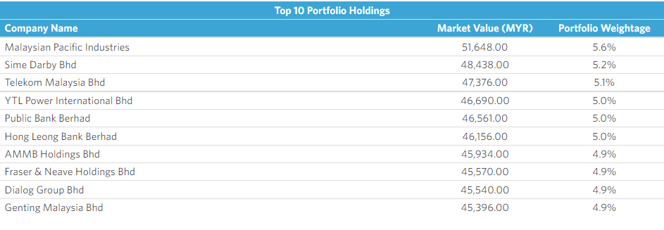 TradePlus DWA Malaysia Momentum Tracker