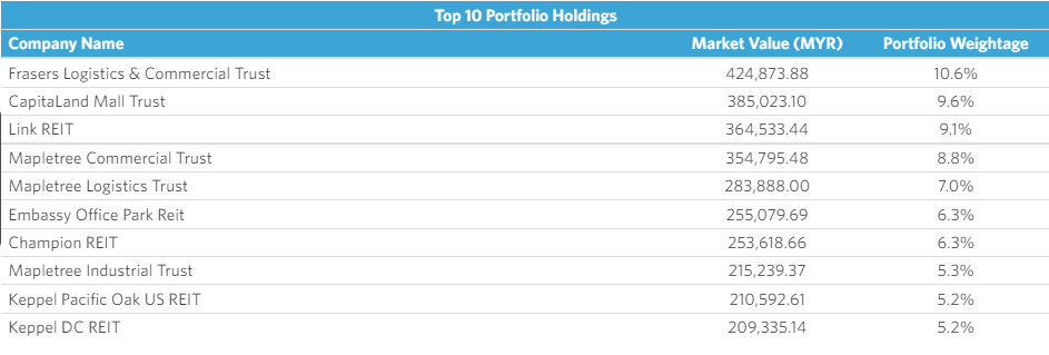 TradePlus MSCI Asia Ex Japan Reits Tracker