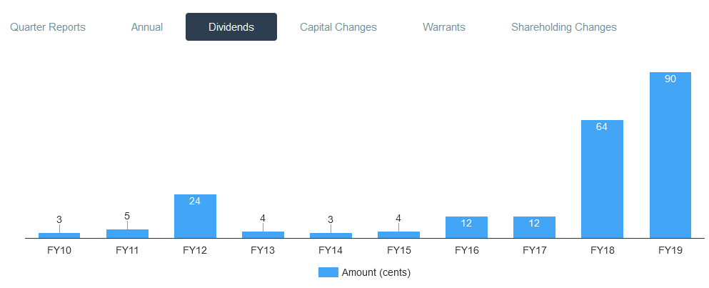 Capital A dividend