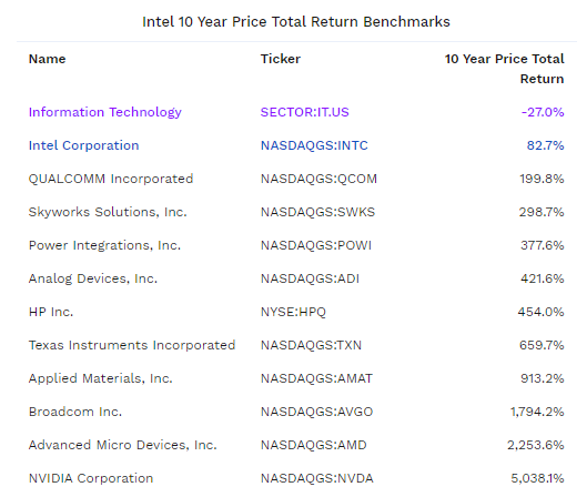 intel and nvidia 10 years stock price return