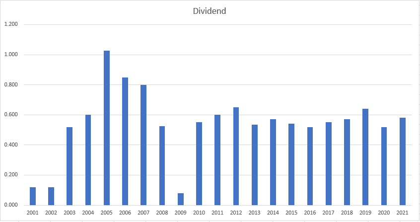 maybank dividend