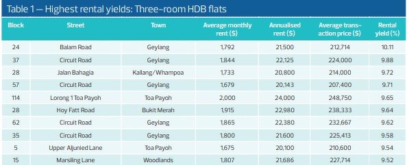 singapore property rental rate