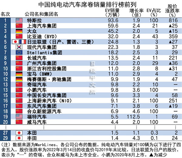 中国纯电动车销量排行榜