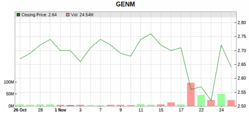 GENM 1 month price