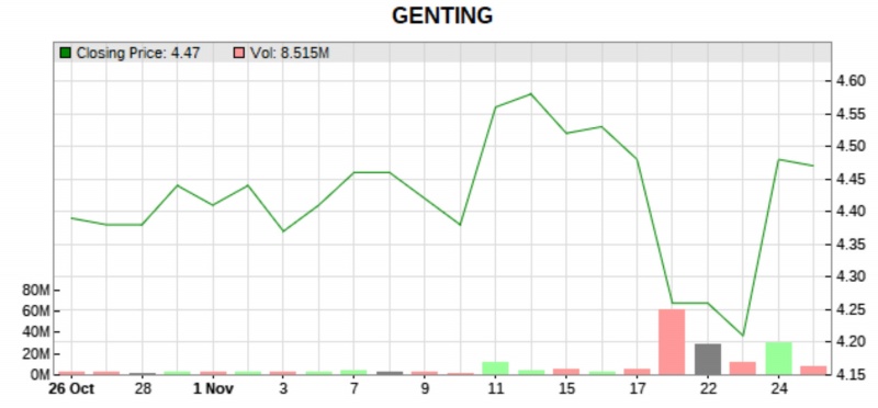 genting 1 month price
