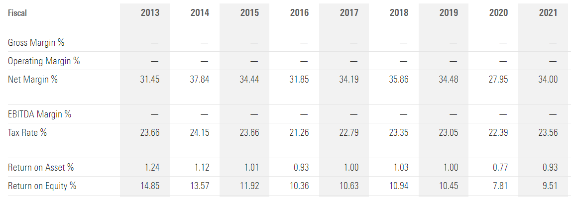 Maybank ROE