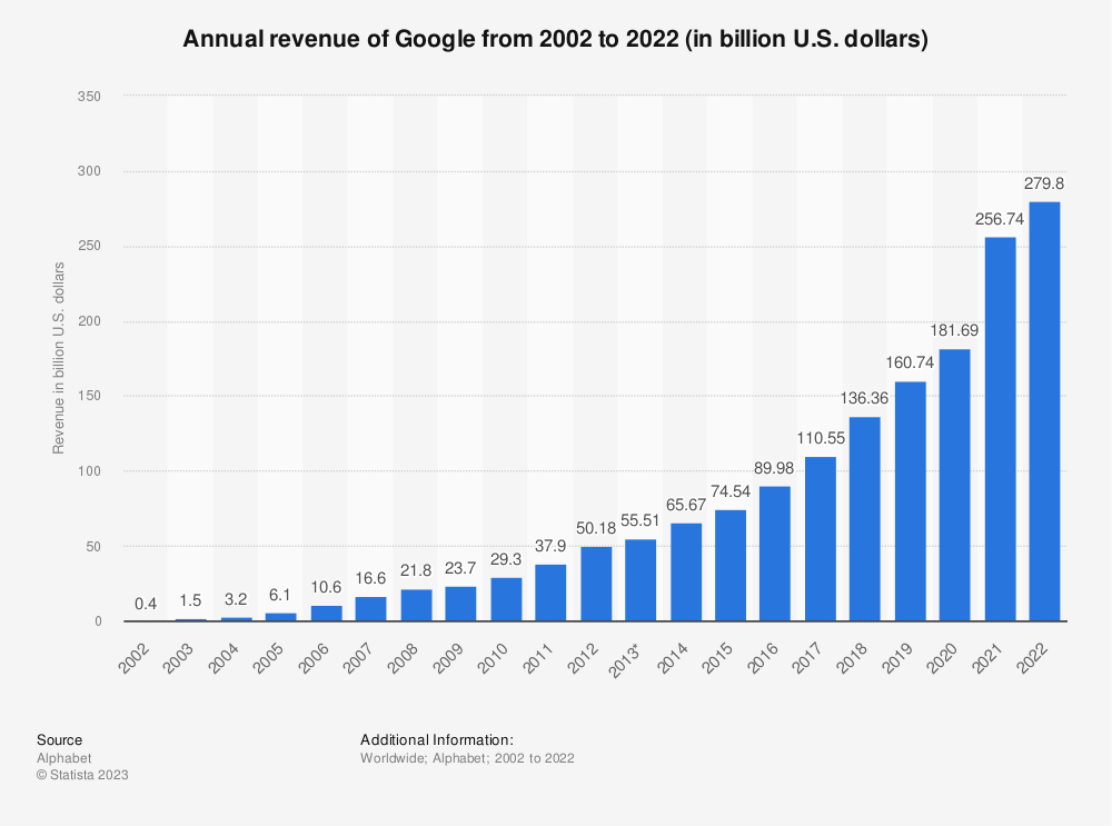 google ads revenue