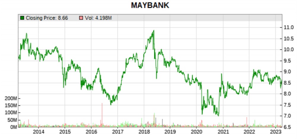 maybank 10 yr price