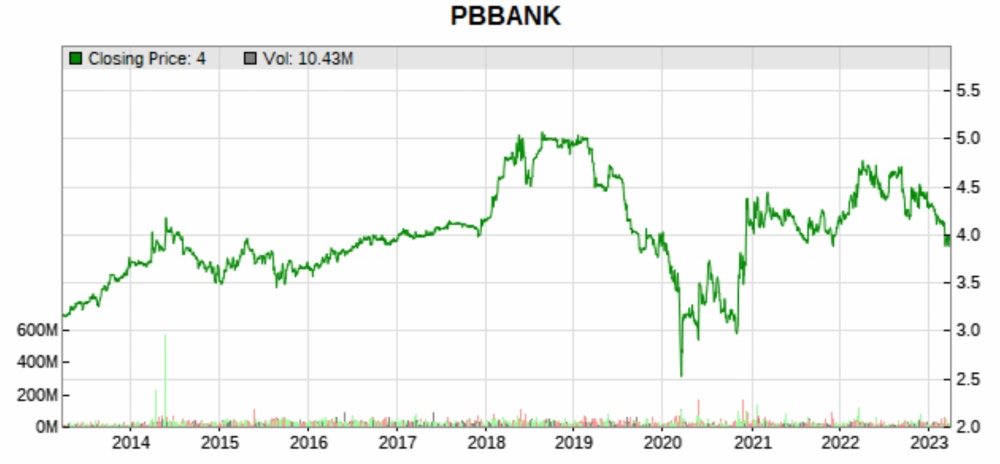 pbe 10 yr price